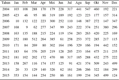Tabel 3.1 Data Curah Hujan Kota Medan Tahun 2004 – Tahun 2015 