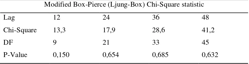 Tabel 3.7 Nilai Q Box-Pierce Model ARIMA(0,0,0)(1,0,1)12