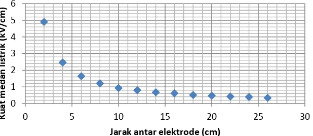 Gambar 1. Garfik hubungan antara jarak antar elektrode dengan kuat medan listrik dengan medium diantara elektrode udara bebas