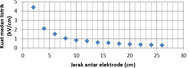 Gambar 2. Grafik hubungan antara jarak eketrode dan kuat medan listrik dengan medium diantara elektrode udara dan cawan petri tebal 5 mm