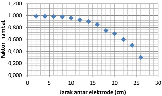 Gambar 3. Grafik hubungan antara jarak elektrode dengan faktor hambat medan listrik pada bakteri Klebsiella pneumonia 