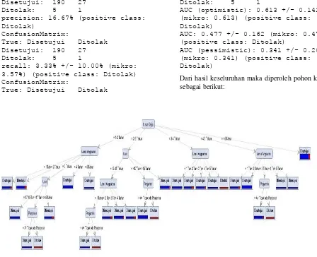Gambar 9. Pohon Algoritma C4.5 Penerima Kredit Motor 