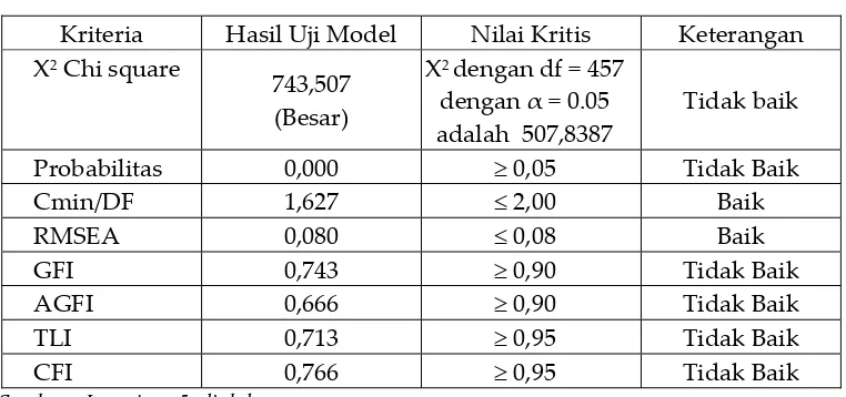 Tabel 4.3 Nilai Goodness of Fit  dan Cut off Value Measurement Model  
