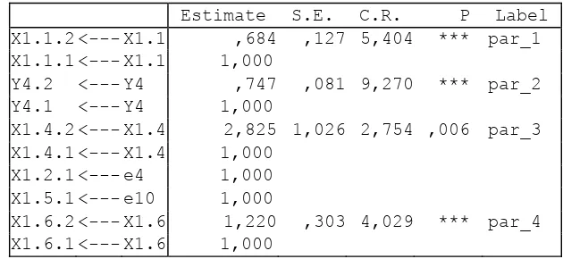 Tabel 4.7  Regression Weight  Measurement Model Setelah Indikator Dibuang  