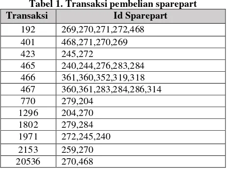 Tabel 1. Transaksi pembelian sparepart 