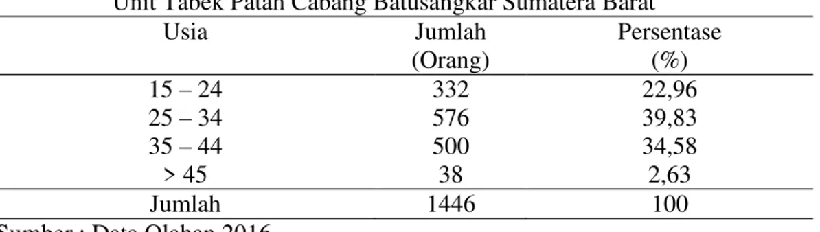 Tabel 1 :  Usia  Nasabah  yang  memilih  Kredit  Usaha  Rakyat  (KUR)  pada  Bank  BRI  Unit Tabek Patah Cabang Batusangkar Sumatera Barat 