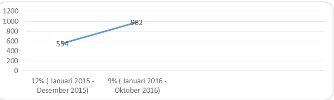 Gambar 1 : Grafik jumlah nasabah Kredit Usaha Rakyat pada Bank BRI Unit Tabek  Patah Cabang Batusangkar Sumatera Baratsebelum dan sesudah suku bunga turun 