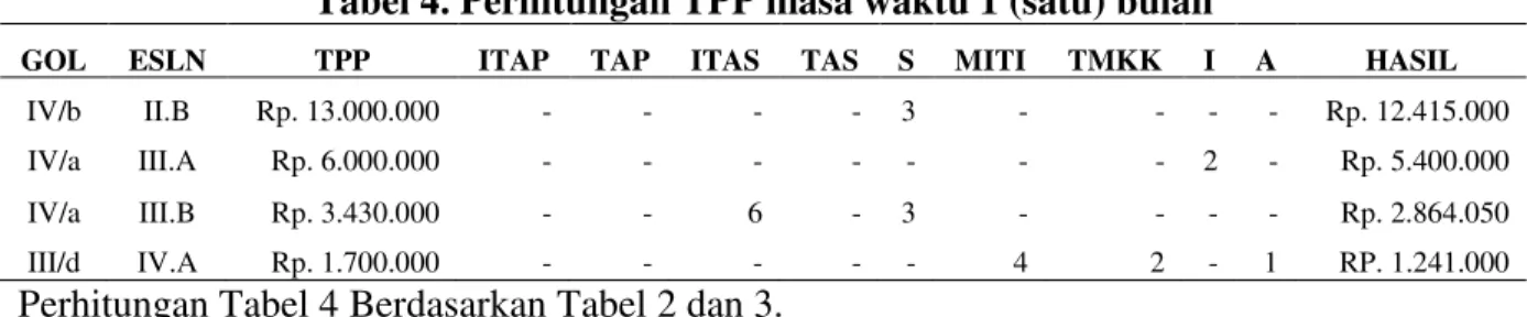 Tabel 4. Perhitungan TPP masa waktu 1 (satu) bulan 