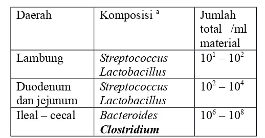 Tabel 2.1.Distribusi dan komposisi mikroflora intestinal