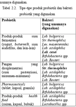 Tabel  2.2.   Tipe-tipe produk probiotik dan bakteri