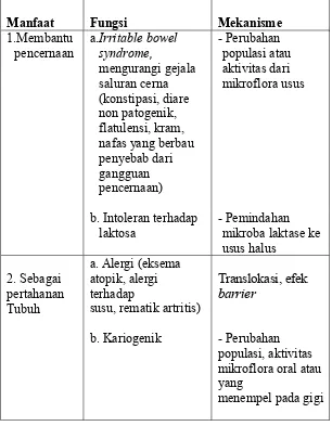Tabel 3.1.Efek Probiotik terhadap Kesehatan dan Mekanisme