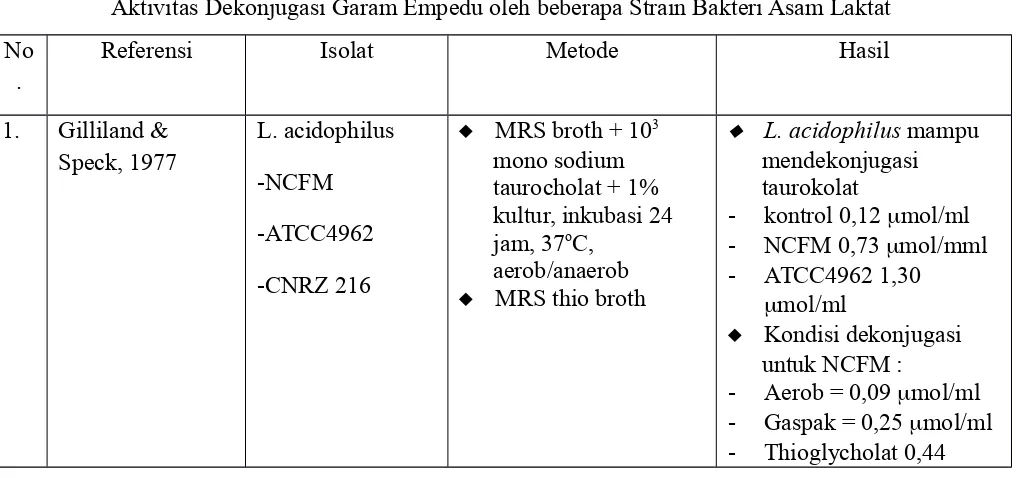Tabel 3.6 Aktivitas Dekonjugasi Garam Empedu oleh beberapa Strain Bakteri Asam Laktat