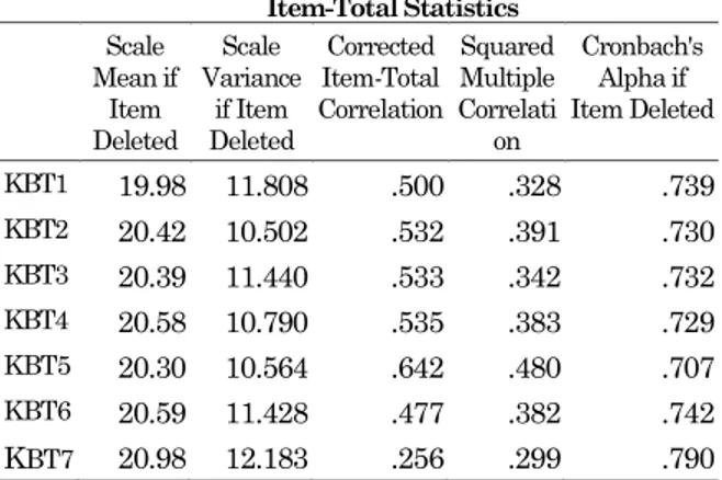 Tabel 4.  Output  Cronbach  Alpha  Variabel  Kebutuhan  Item-Total Statistics  Scale  Mean if  Item  Deleted  Scale  Variance if Item Deleted  Corrected  Item-Total  Correlation  Squared Multiple Correlation  Cronbach's Alpha if  Item Deleted  KBT1  19.98 
