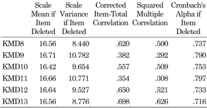 Tabel 5.  Output  Cronbach  Alpha  Variabel  Kemu- Kemu-dahan  Item-Total Statistics  Scale  Mean if  Item  Deleted  Scale  Variance if Item Deleted  Corrected  Item-Total  Correlation  Squared Multiple  Correlation  Cronbach's Alpha if Item Deleted  KMD8 