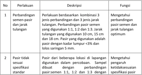 Tabel 2. Perlakuan Uji Bahan Ferosemen 