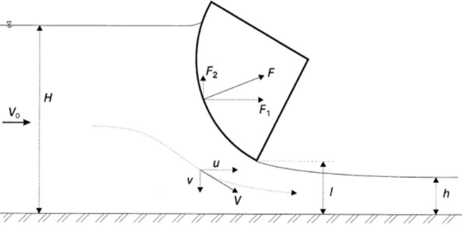Gambar 2.  Parameter Dasar Aliran 
