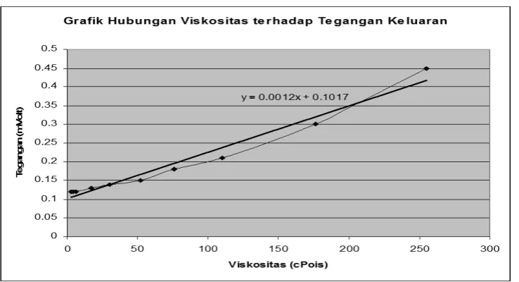 Gambar 6. Grafik keluaran sensor  
