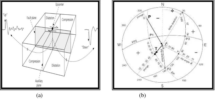 Gambar 3. (a) Hubungan antara polaritas gelombang P dengan arah bidang patahan (b) Parameter Orientasi Bidang Sesar pada Diagram Bola 