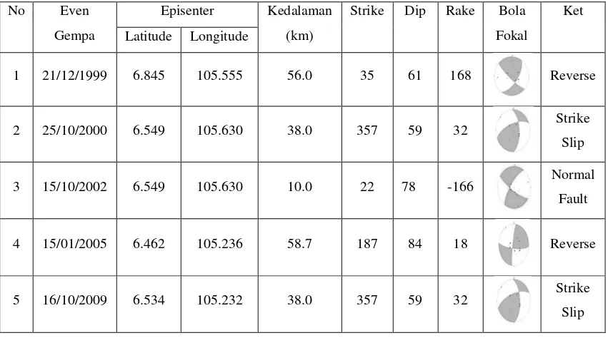 Tabel 1. Zona gempa Jawa Barat 