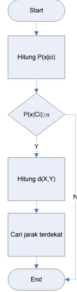 Gambar 1. Diagram alur metode kombinasi