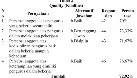 Tabel 2  Quality (Kualitas)  N o  Pernyataan  Alternatif Jawaban  Responden  Persen tase 
