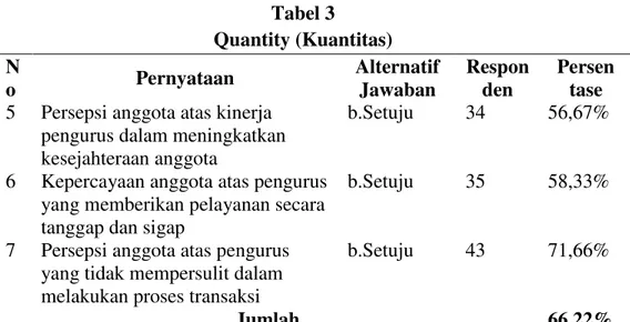 Tabel 3  Quantity (Kuantitas)  N o  Pernyataan  Alternatif Jawaban  Responden  Persen tase 