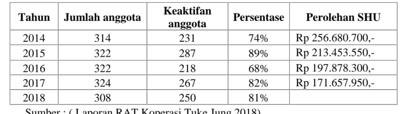 Tabel 1. Data keaktifan anggota koperasi dan perolehan SHU Tuke Jung