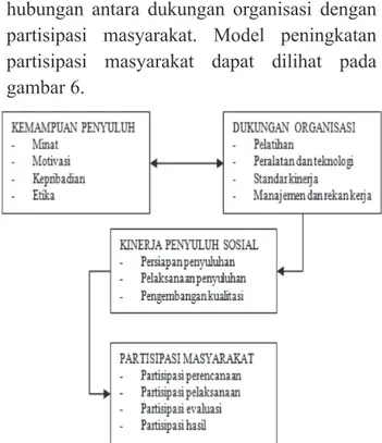 Gambar 6. Model Peningkatan Partisipasi Masyarakat  dalam Program Kesejahteraan Sosial Melalui  Kemampuan Individu, Dukungan Organisasi dan 