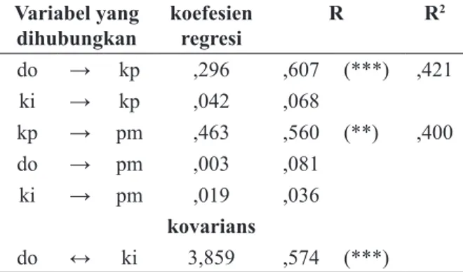 Tabel 3. Hasil Uji Struktural Model Standar Variabel yang  dihubungkan koefesien regresi R R 2 do → kp ,296 ,607 (***) ,421 ki → kp ,042 ,068 kp → pm ,463 ,560 (**) ,400 do → pm ,003 ,081 ki → pm ,019 ,036 kovarians do ↔ ki 3,859 ,574 (***)