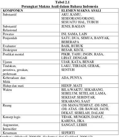Tabel 2.1 Perangkat Makna Asali dalam Bahasa Indonesia 