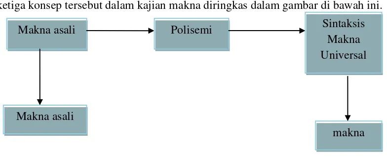 Gambar 2.1 Hubungan Makna Asali, Polisemi, Sintaksis Makna Universal, dan Makna 