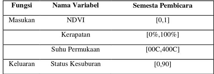 Tabel 2. Semesta pembicara untuk tiap variabel 