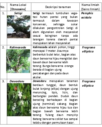 Tabel  4.1.  Tumbuhan Khas [Kearifan Lokal] Kepulauan Karimunjawa. 
