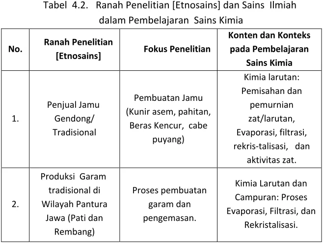 Tabel  4.2.   Ranah Penelitian [Etnosains] dan Sains  Ilmiah 