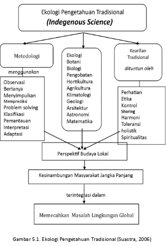 Gambar 5.1. Ekologi Pengetahuan Tradisional (Suastra, 2006)