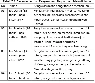 Tabel  7.1  Pengalaman dan Pengetahuan Responden  Meracik Jamu 