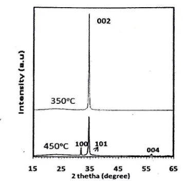 Gambar l. Spektrum EDX film tipis yang dideposisikan rnenunjukkan komposisi elenren-elemen (O) o/,, (Zn) galium 