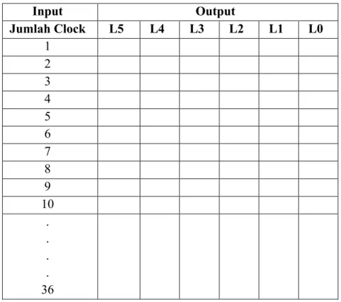 Tabel 2. Tabel data eksperimen counter naik  Input  Output  Jumlah Clock  L5  L4  L3  L2  L1  L0  1  2  3  4  5  6  7  8  9  10  