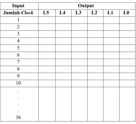 Tabel 3.Tabel data eksperimen counter turun  Input  Output  Jumlah Clock  L5  L4  L3  L2  L1  L0  1  2  3  4  5  6  7  8  9  10  