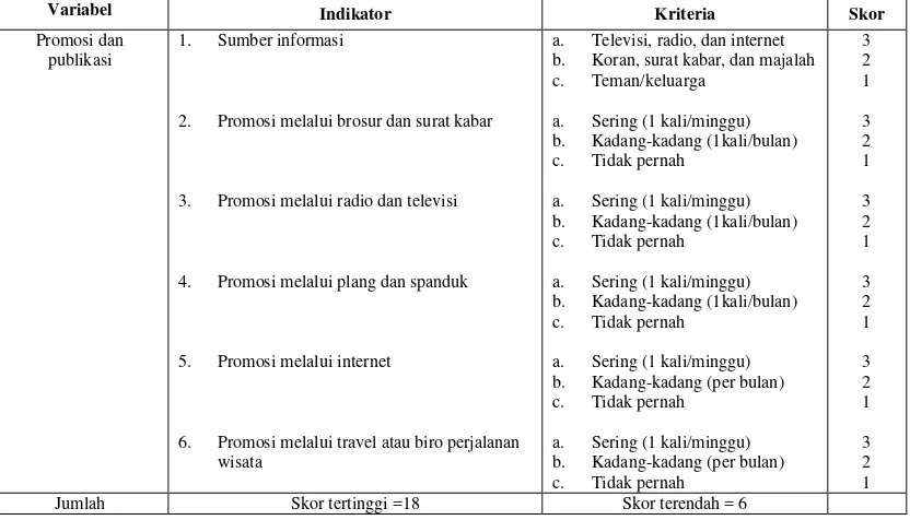 Tabel 7. Skor Untuk Menilai Variabel Promosi dan Publikasi Taman Bumi Kedaton Kelurahan Batu Putu Kecamatan Teluk Betung Utara Bandar Lampung Tahun 2011 