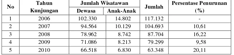 Tabel 1. Jumlah Kunjungan Wisatawan di Objek Wisata Taman Bumi Kedaton Kelurahan Batu Putu Kecamatan Teluk Betung Utara Kota Bandar Lampung Tahun 2006 – 2010 