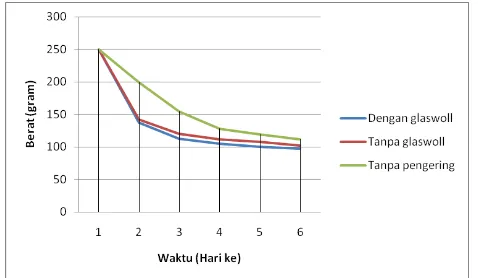 Gambar 3. Grafik hasil pengukuran berat biji kopi cokelat 