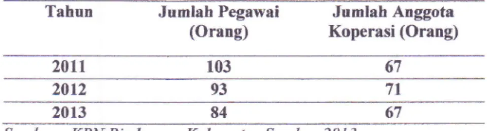 Tabel  1  Jumlah Pegawai  dan  Jumlah  Anggota  Koperasi  Pegawai  Negeri Rimbawan  Dinas  Kehutanan Kabupaten  Sambas