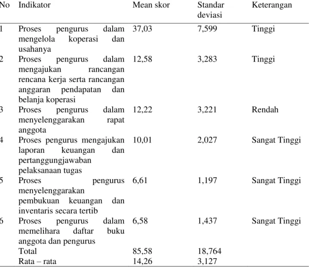 Tabel 2.2 Rata-rata skor dan standar deviasi kinerja pengurus Koperasi Wanita Padang  Terubuk Pekanbaru