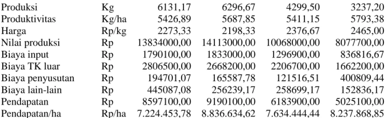 Tabel 2.  Analisis pendapatan sawah pada MT II (padi) 