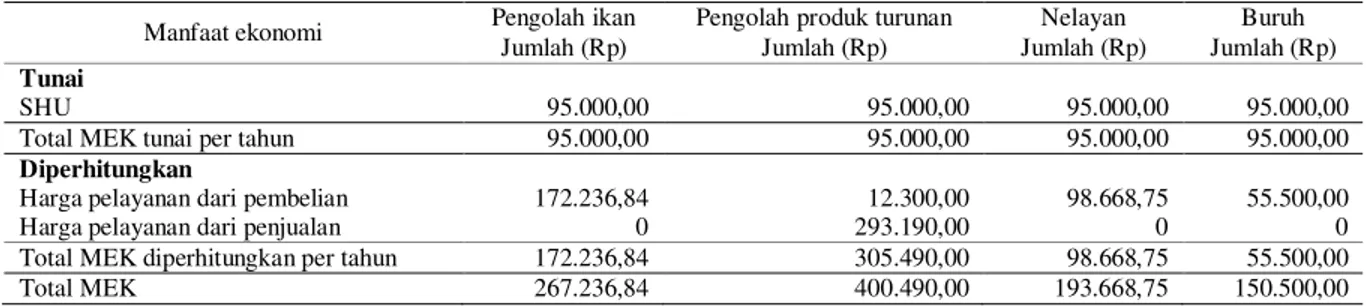 Tabel 1.  Manfaat ekonomi Koperasi Perikanan ISM Mitra Karya Bahari yang diterima anggota, tahun 2014 