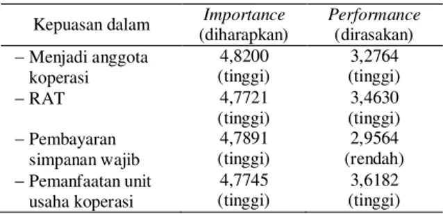 Tabel 2.  Tingkat  kepuasan  anggota  Koperasi  Perikanan ISM Mitra Karya Bahari 