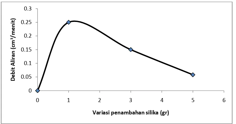 Gambar 3. Grafik Hubungan variasi penambahan silika (SiO 2) dengan debit aliran 