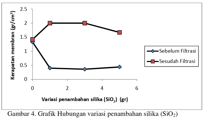 Gambar 4. Grafik Hubungan variasi penambahan silika (SiO2)  