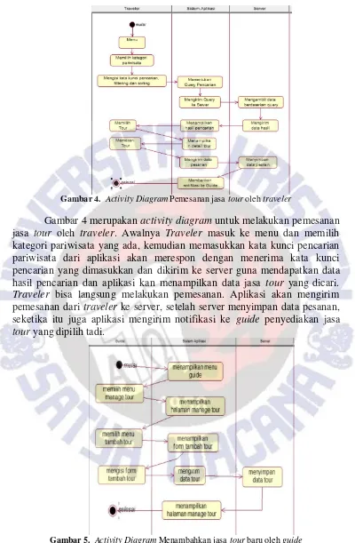 Gambar 5.   Activity Diagram Menambahkan jasa tour baru oleh guide 